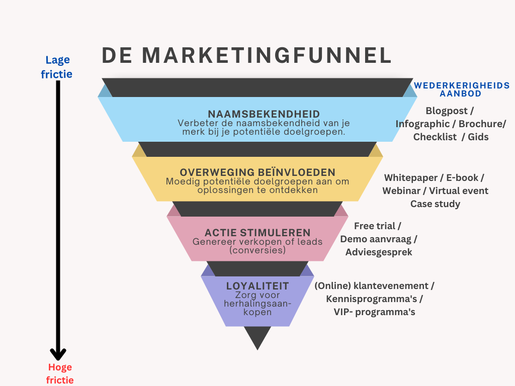 De marketingfunnel adverteren op LinkedIn