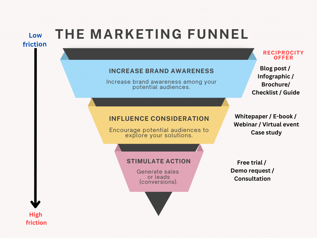 Marketing extended funnel English 16-1-2025